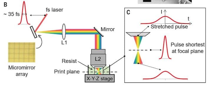 Parallel two-photon lithography process [Source: Science] 