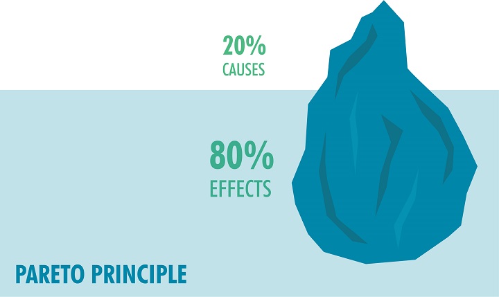 The Importance Of The Pareto Principle For 3D Printing Management