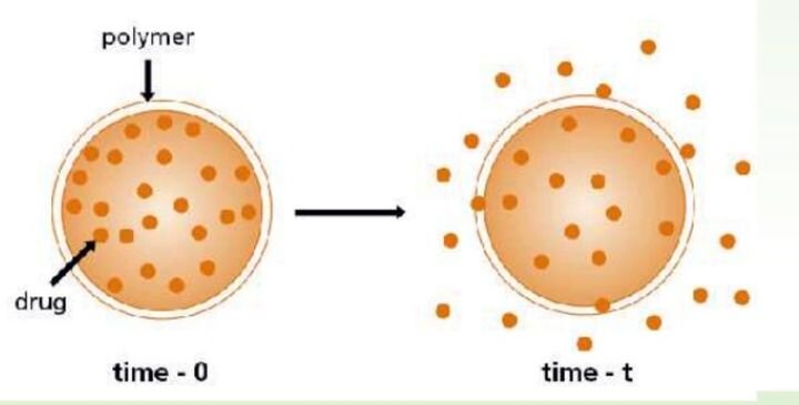 Polymers Are Used in Medicinal Tablets: A 3D Printing Opportunity