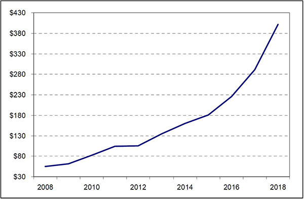  Sales of materials for polymer powder bed fusion were at an all-time high in 2018. Figures are in millions of dollars / Source: Wohlers Report 2019 
