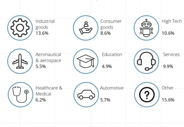 Sculpteo Releases 2019 State of 3D Printing Report