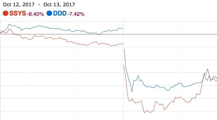  That's approximately an 8% drop by 3D Systems and Stratasys after the HP announcement 