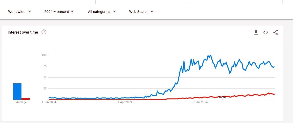  Google Trends comparing “3D Printing” and “Additive Manufacturing” in all searches 