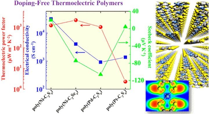 Thermoelectric Materials for 3D Printing?