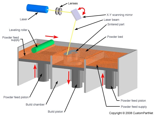  A diagram of the laser sintering process using galvanometer mirrors. (Image courtesy of CustomPartNet.) 