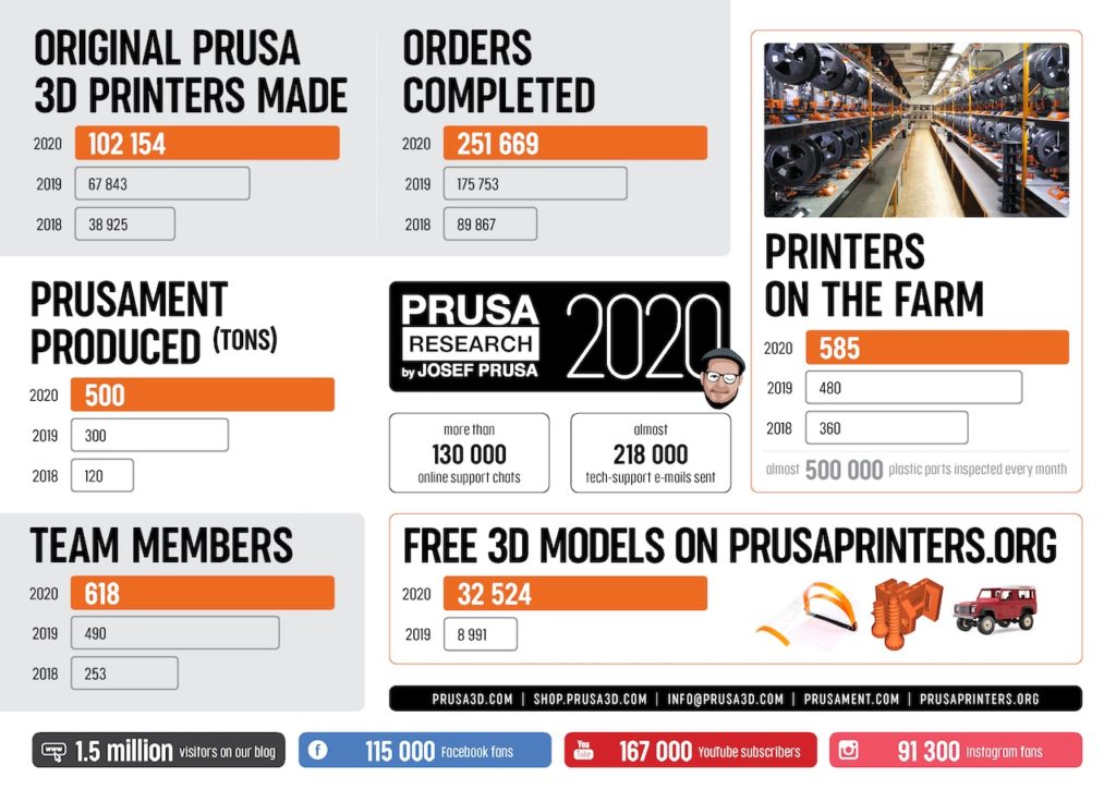 A Peek Behind The Scenes At Prusa Research