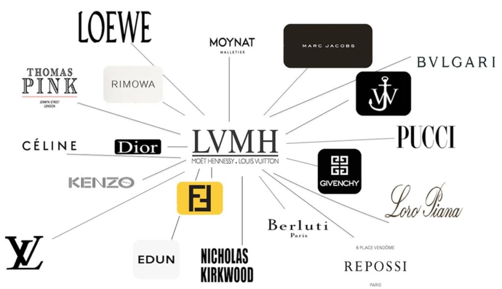 LVMH, Brands of the World™