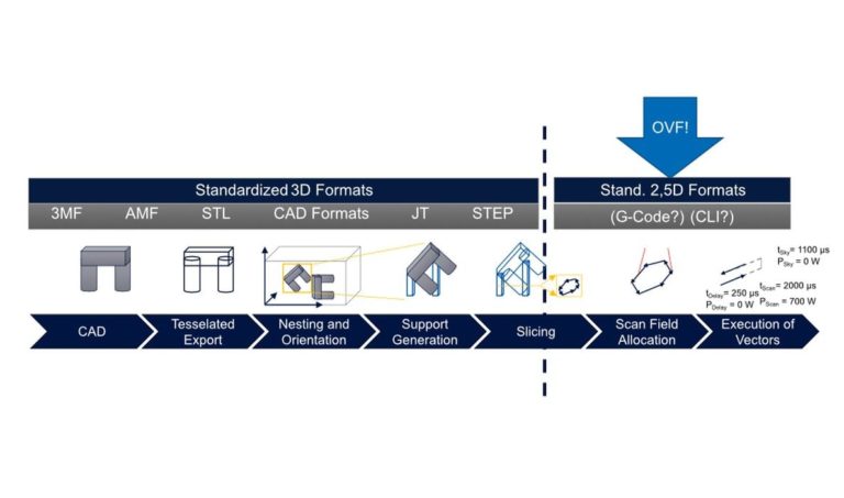 Could OVF Replace GCODE?