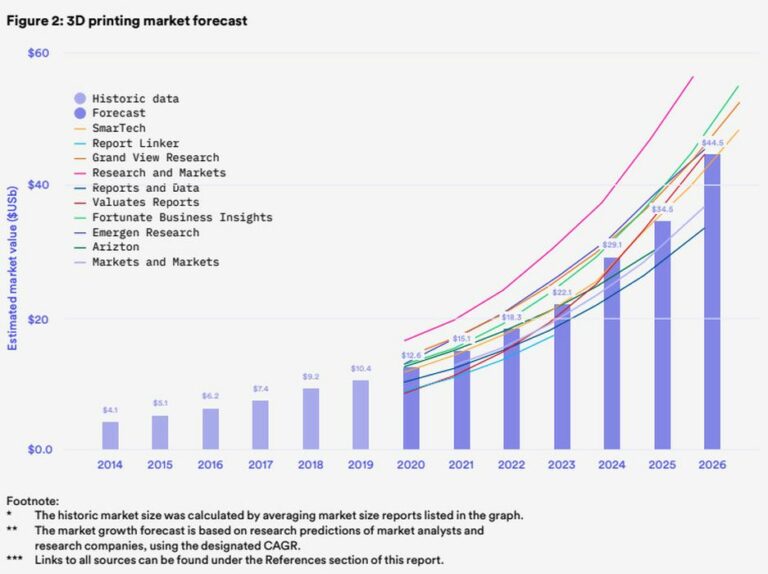 3D Printing Market to Triple by 2026, Reveals Latest Hubs Report￼