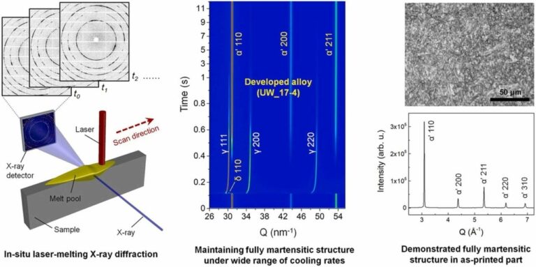 Fully Martensitic Stainless Steel 3D Printing Process Developed