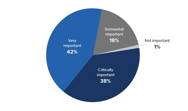 Surprising Findings in Essentium’s Annual AM Survey