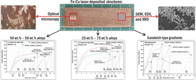 New Research Paper Explores 3D Printing Copper and Steel Within the Same Job