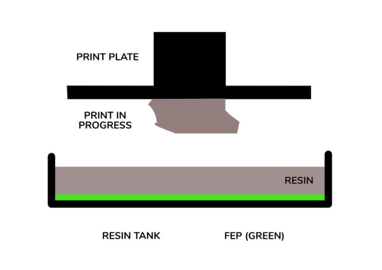 Demystifying FEP: A Guide to Resin 3D Printing’s Crucial Component