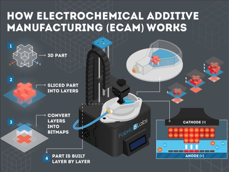 Electrochemical Additive Manufacturing: Fabric8Labs Raises $50M for Breakthrough Technology