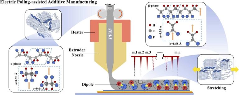 Integrated 3D Printed Sensors with Electric Poling Additive Manufacturing