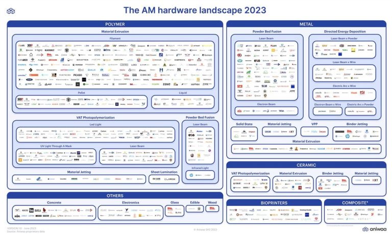 From Polymer to Metal: Aniwaa’s Chart Reveals the Diverse World of 3D Printing