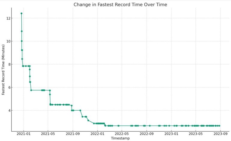 Analyzing Progress in the #SpeedBoatRace Challenge