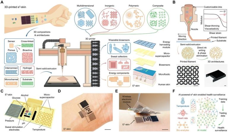 Lowering the Cost of Biosensors: The Advancement of 3D-Printed Electronic Skin