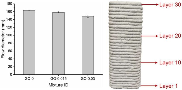 Boosting Construction 3D Printing: The Impact of Graphene Oxide