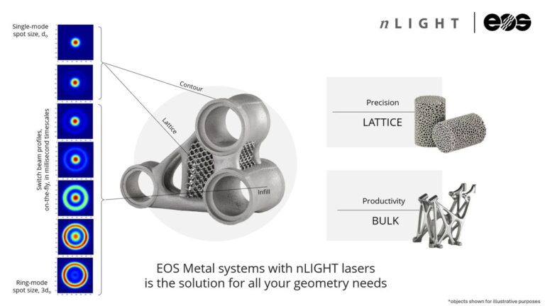 EOS and nLIGHT Collaboration to Enhance 3D Printing Precision and Quality