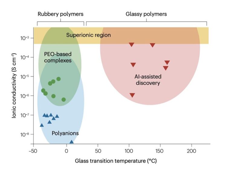 AI-Driven Polymer Discovery Improved by New Research