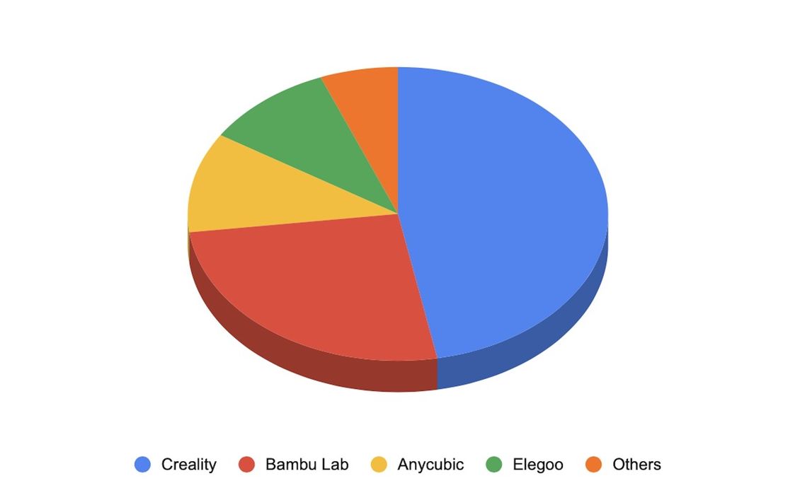 CONTEXT Reveals Explosive Growth in Entry-Level 3D Printers, Led by Creality and Bambu Lab