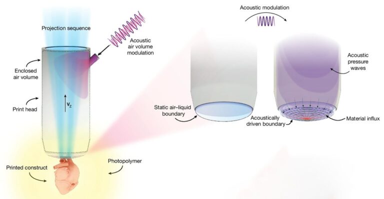 DIP Technology Surpasses Volumetric Printing Speeds with Innovative Resin Flow Solution