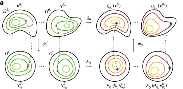 DIMON: The AI Model That Drastically Speeds Up Solving Partial Differential Equations